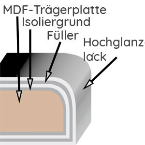 Mehrfachlackierung, Hochglanz: Mehrfachlackierung, Hochglanz