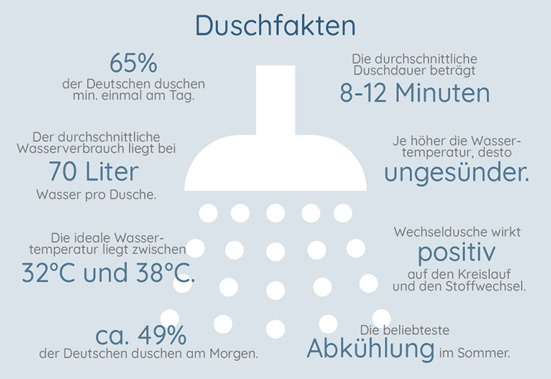 Duschfakten Duschfakten